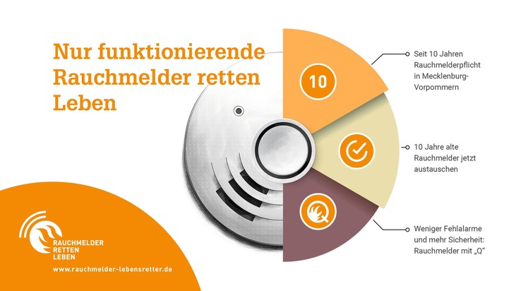 Rauchmelder retten Leben: Zehn Jahre Rauchmelderpflicht in Mecklenburg-Vorpommern / Jetzt alte Rauchmelder austauschen und Fehlalarme vermeiden