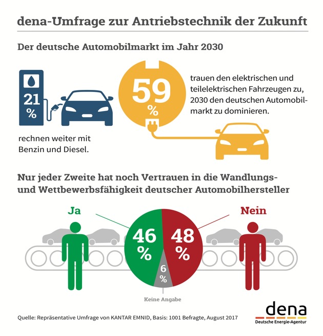 dena-Umfrage: Verbraucher glauben an Zukunft der Elektromobilität