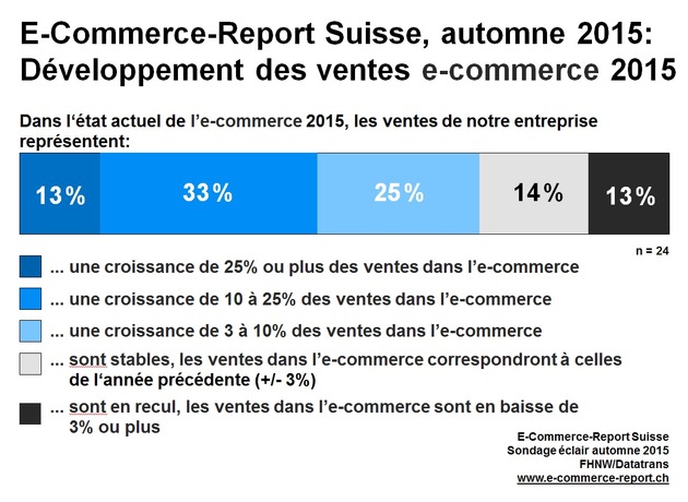 Le commerce en ligne continue de bénéficier d&apos;un avantage