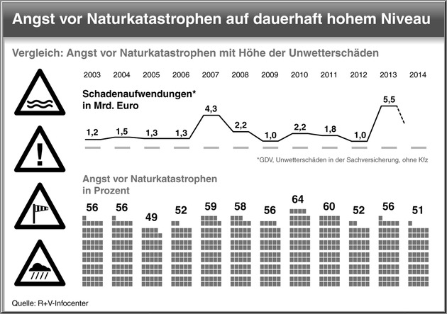 Studie der R+V Versicherung &quot;Die Ängste der Deutschen 2014&quot; / Deutsche im Stimmungshoch - aber weiterhin Angst ums Geld, die Umwelt und die Gesundheit (FOTO)