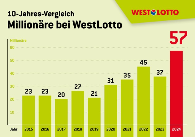 Rekord: erstmals mehr als 50 Millionengewinne / WestLotto-Gewinnerbilanz 2024