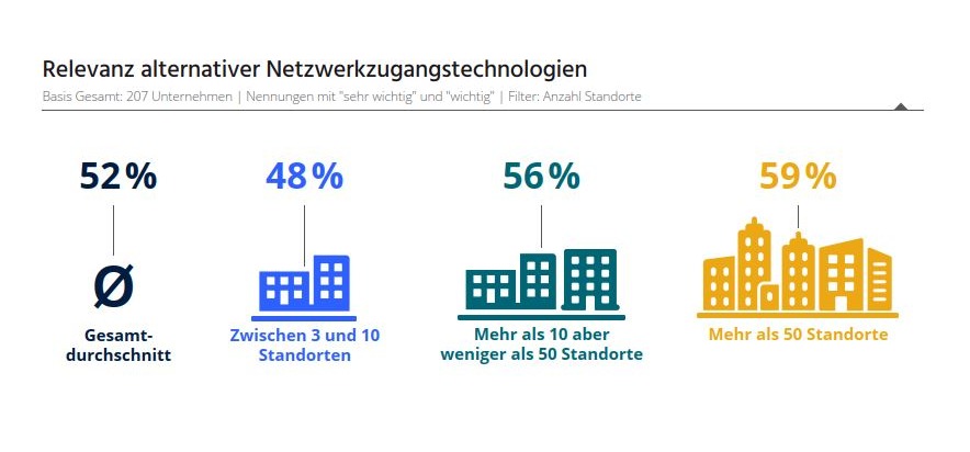 Studie: Ein Drittel der Unternehmen im Gastgewerbe beklagen fehlendes Monitoring der eigenen Netzwerke