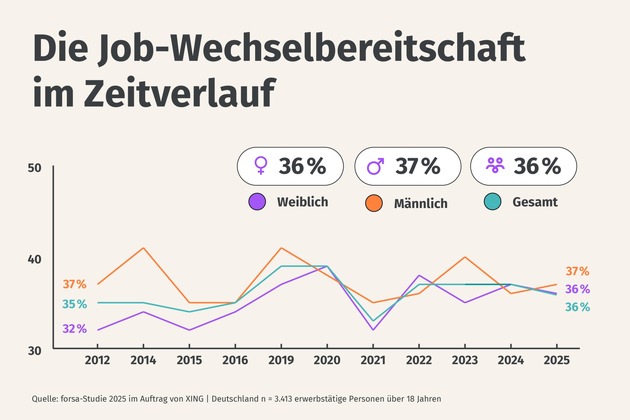 Langzeitstudie von XING - Trotz schwieriger Wirtschaftslage: Mehr als ein Drittel der Beschäftigten in Deutschland ist weiterhin offen für neue berufliche Herausforderungen