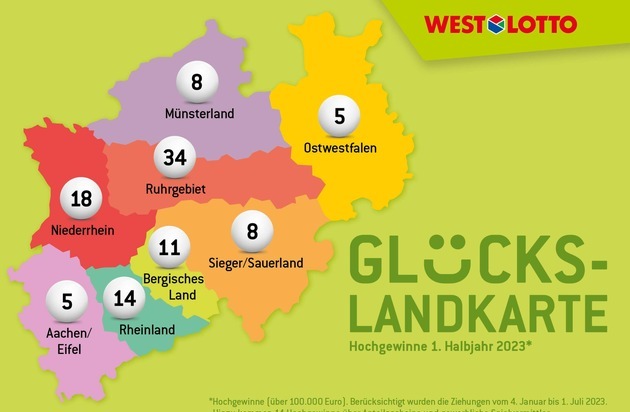 WestLotto: 20 Millionäre und 97 Hochgewinner im ersten Halbjahr / 46,8 Millionen Euro bei Eurojackpot waren höchster Betrag