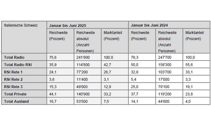 Dati di fruizione radio in linea con le attese