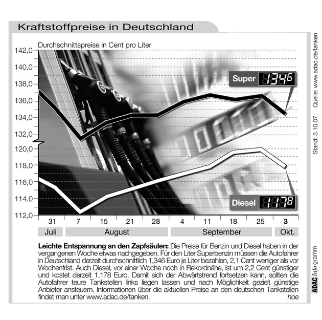 ADAC-Grafik: Aktuelle Kraftstoffpreise in Deutschland