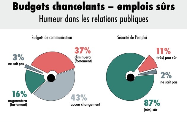 news aktuell (Schweiz) AG: Baromètre de l'humeur 2024 des relations publiques : sécurité de l'emploi malgré des budgets chancelants