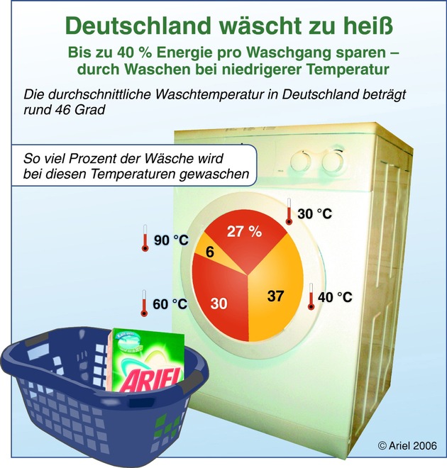 Deutschland wäscht zu heiß