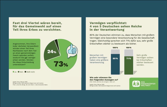 SOS-Kinderd&ouml;rfer weltweit e.V.: NACHLASS-STIMMUNGSBAROMETER 2026 / Umfrage im Auftrag der SOS-Kinderd&ouml;rfer weltweit: Gro&szlig;e Mehrheit sieht Reiche in besonderer Pflicht / forsa-Studie