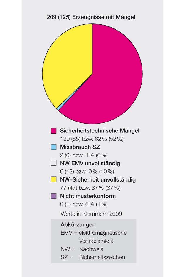 Bericht des Eidgenössischen Starkstrominspektorates ESTI zur Marktüberwachung 2010: 14 Prozent der elektrotechnischen Erzeugnisse mit Mängeln