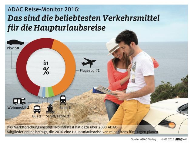 Sicherheit ein Hauptkriterium bei der Urlaubsplanung / ADAC Reise-Monitor 2016: Deutschland bleibt Spitzenreiter