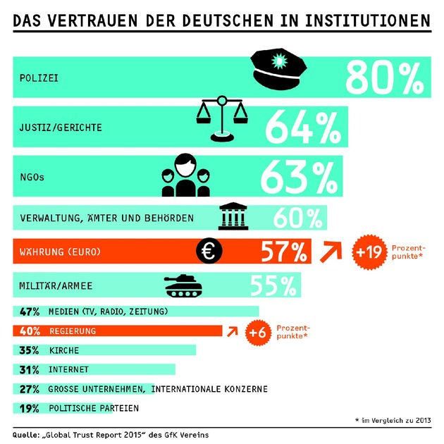 Euro und Große Koalition steigen in der Gunst der Deutschen /
Ergebnisse &quot;Global Trust Report 2015&quot; des GfK Vereins