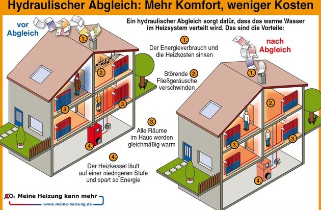 co2online gGmbH: Immer mehr Verbraucher sparen Heizkosten mit dem hydraulischen Abgleich / Handwerker-Umfrage: Jeder fünfte Kunde möchte mit hydraulischem Abgleich seine Heizung optimieren (BILD)