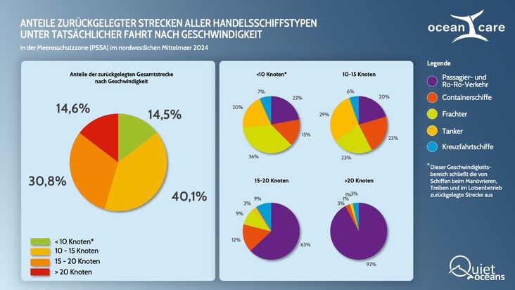 Trotz Gefährdung der Wale: Fahrtgeschwindigkeit der Schiffe im NW-Mittelmeer unverändert zu hoch