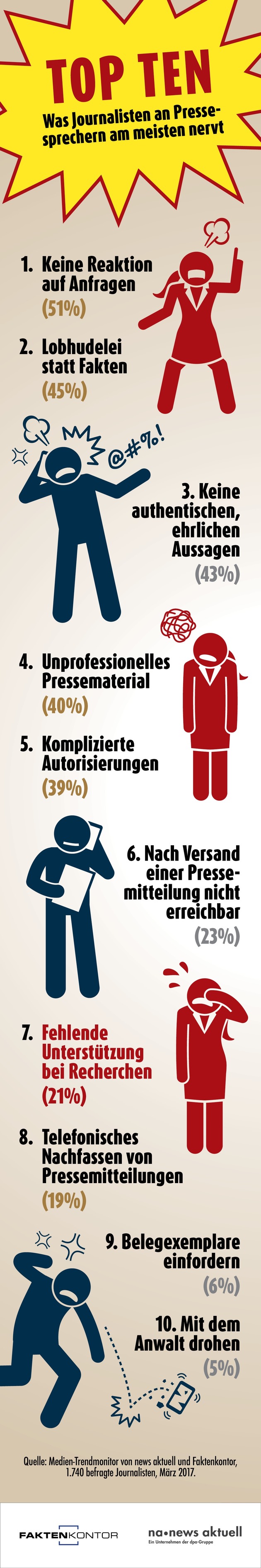 Top Ten: Was Journalisten an Pressesprechern am meisten nervt