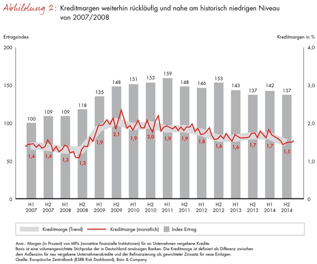 Corporate-Banking-Index von Bain / Abwärtstrend im Firmenkundengeschäft geht weiter