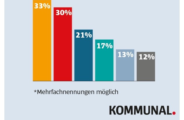 KOMMUNAL: Coronavirus: Kommunen fürchten finanziellen Zusammenbruch / Repräsentative Umfrage: Rathäuser hatten nur selten Notfallpläne / Service in fast allen Städten und Gemeinden deutlich heruntergefahren