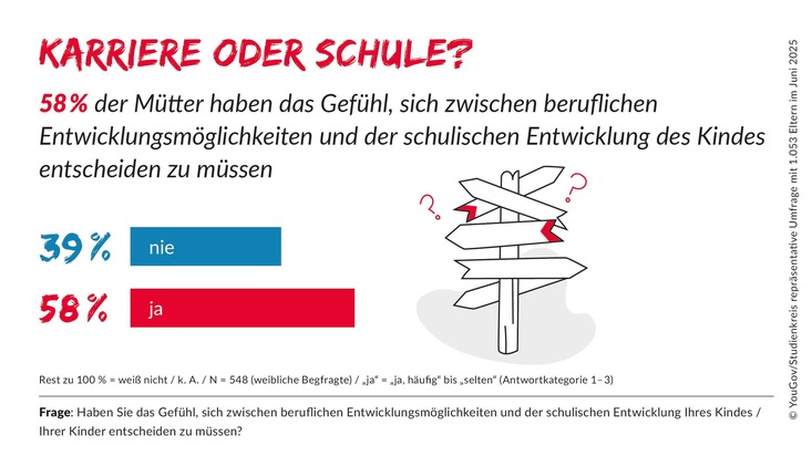 Schule, die versteckte Stress- und Karrierefalle für Mütter / Repräsentative YouGov Umfrage &quot;Schulstress und Mental Load&quot; unter 1.053 Eltern im Auftrag des privaten Bildungsanbieters Studienkreis