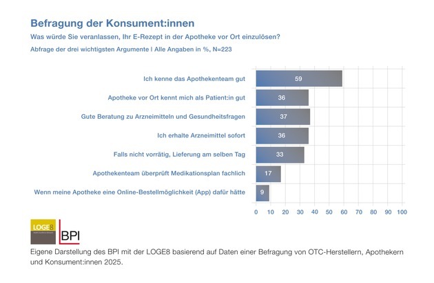 BPI Bundesverband der Pharmazeutischen Industrie: Neue Umfrage: 2. Stimmungsbarometer zum Einfluss des E-Rezepts auf den OTC-Markt
