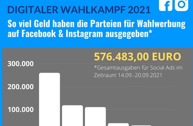Nerds GmbH: Studie zum digitalen Wahlkampf: so viel Geld haben die Parteien auf Facebook und Instagram ausgegeben