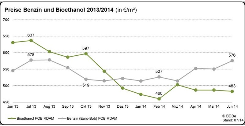 Bundesverband der deutschen Bioethanolwirtschaft e. V.: Marktdaten 2013 für Bioethanol veröffentlicht - Neuester Trend: Preise für Bioethanol deutlich unter den Preisen für Benzin (FOTO)