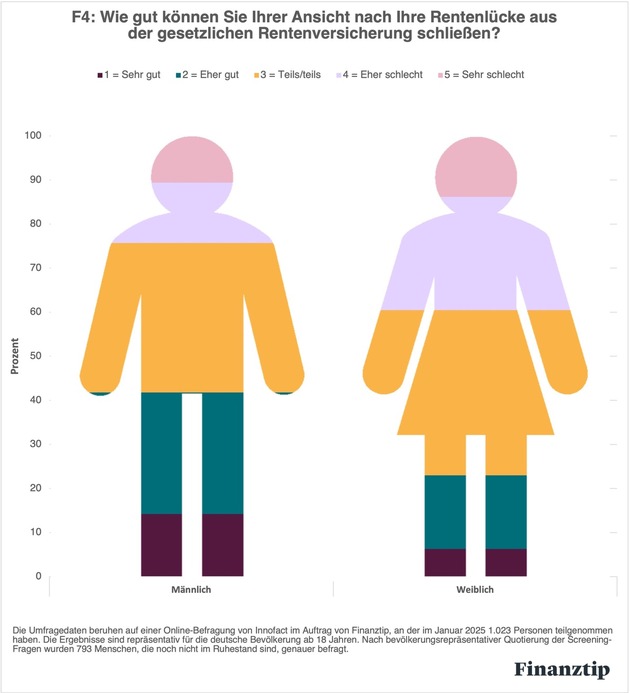 Gender Save Gap: Warum gerade Frauen mehr für die private Altersvorsorge zurücklegen sollten