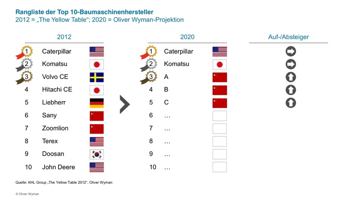 Oliver Wyman-Analyse zum globalen Baumaschinenmarkt: Eine chinesische Industrie entsteht (BILD)