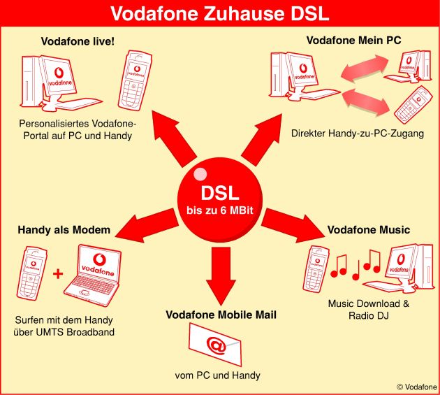 Mobile Kommunikation hat einen Namen: Vodafone (weitere Motive)