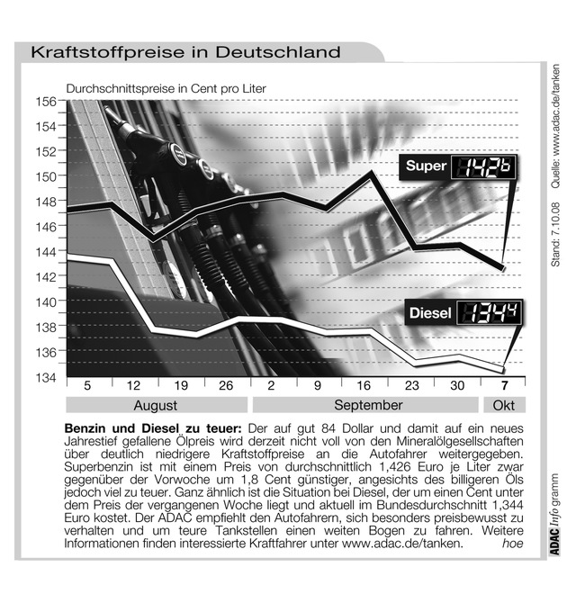 ADAC-Grafik: Aktuelle Kraftstoffpreise in Deutschland