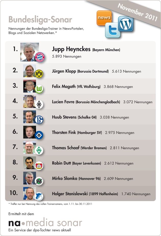 Bundesliga-Sonar: Jupp Heynckes meisterlich - Bayern-Trainer meistgenannter Übungsleiter in News-Portalen, Blogs und Social Media / Borussia Dortmund auf Platz eins bei den Vereinen (mit Bild)