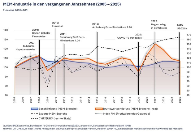 100 Jahre Schweizer MEM-Industrie: Die Vergangenheit zeigt, worauf es jetzt ankommt