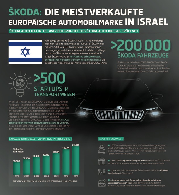 SKODA AUTO DigiLab Israel Ltd. startet Kooperation mit israelischen Start-ups (FOTO)