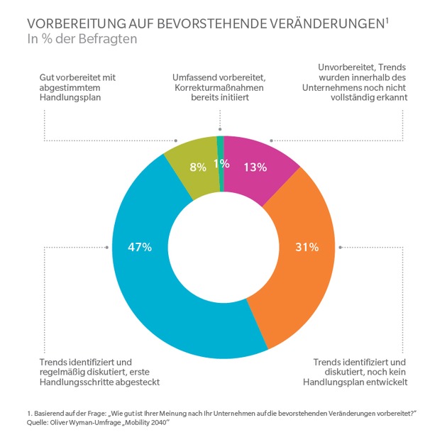 Autonomes Elektroauto bremst private Pkw und regionalen Zugverkehr / Oliver Wyman-Studie &quot;Mobility 2040&quot;