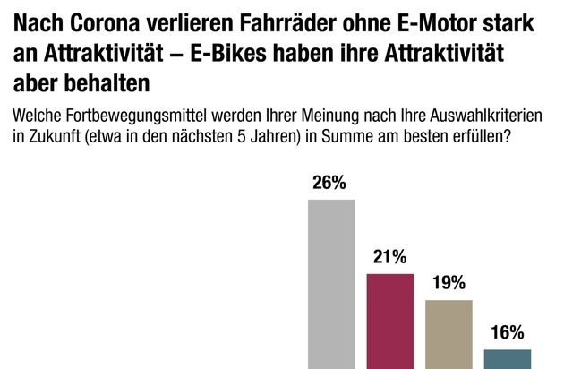 HUK-COBURG: HUK-Mobilitätsstudie 2024 - Sonderauswertung Fahrrad