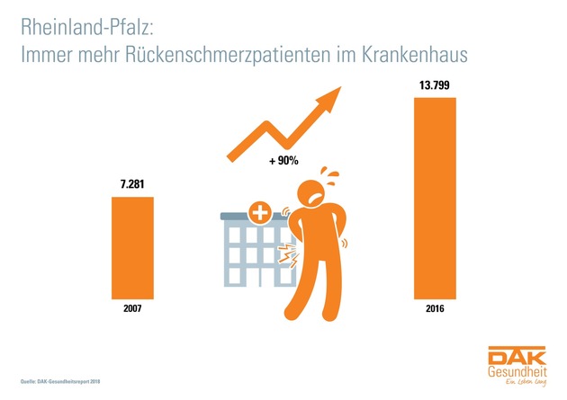DAK-Gesundheitsreport: Immer mehr Rheinland-Pfälzer mit Rücken in Klinik