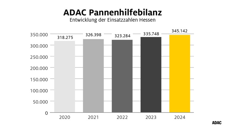 Einsätze für Pannenhilfe in Hessen steigen weiter an  / ADAC Pannenhilfebilanz 2024: Batterie bleibt Hauptproblem