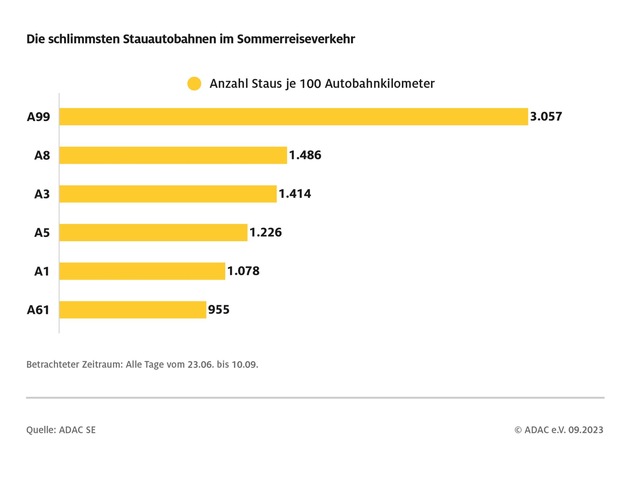 Sommerstaus reichten fünf Mal um die Erde / Reiseverkehr erreicht Vor-Corona-Niveau von 2019 / Staudauer stieg gegenüber 2022 um 40 Prozent / Deutschland bleibt Spitzenreiter bei ADAC Routenanfragen