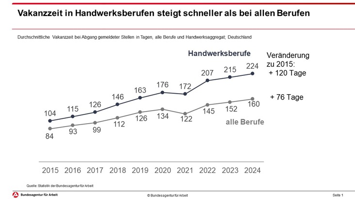 Tag des Handwerks: Besetzungsprobleme im Handwerk führen zu sinkender Beschäftigung // BA-Presseinfo Nr. 37