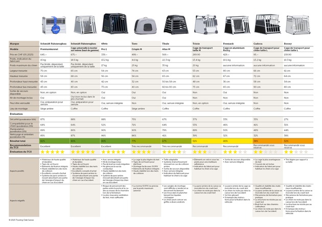 Caisses pour chiens : certains modèles se désintègrent lors du crash-test