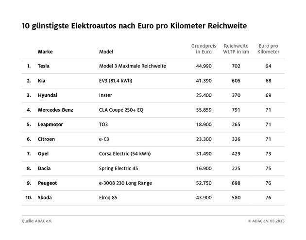 So viele Kilometer Reichweite bekommen E-Auto Fahrer für ihr Geld / ADAC Studie zeigt Preis-Reichweiten-Verhältnis / Tesla bietet das beste Paket
