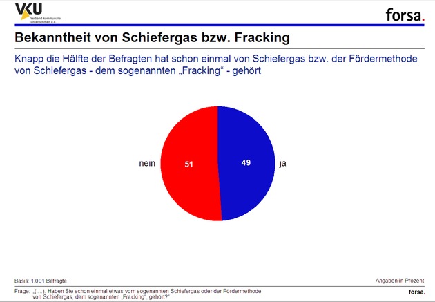 Forsa-Umfrage zu Schiefergas / Deutsche fordern strenge Regeln für die Schiefergasförderung (BILD)