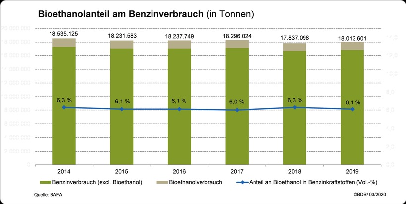 Marktdaten Bioethanol 2019: Deutsche Hersteller reduzieren Produktion - Steigender Marktanteil von Super E10