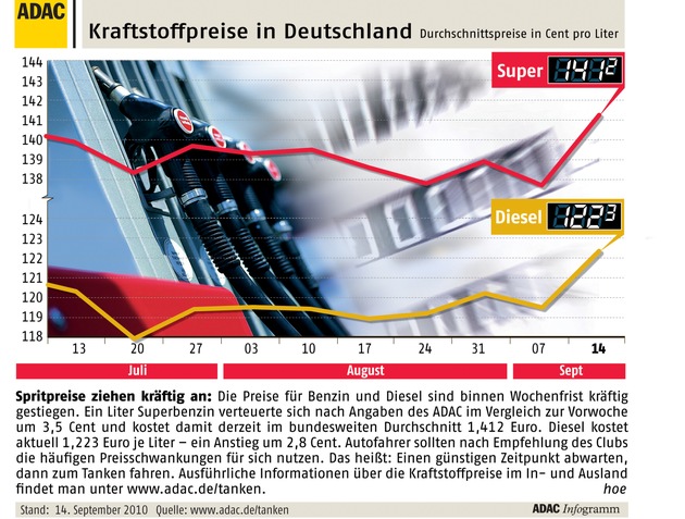 ADAC-Grafik: Aktuelle Kraftstoffpreise in Deutschland (mit Bild)