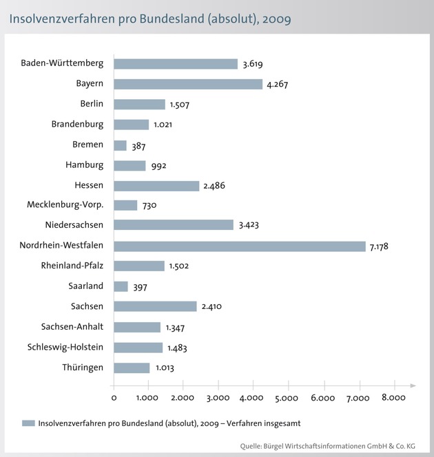 11 Prozent mehr Firmenpleiten in 2009 / Deutlicher Anstieg für 2010 prognostiziert (mit Bild)