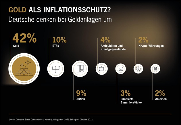 Anlage-Barometer: Gold ist beliebteste Anlageklasse / Studie zeigt stark wachsende Sorge der Deutschen um privates Vermögen