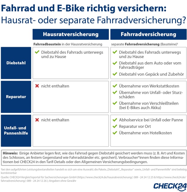 Wegen Corona: 15 Prozent der Deutschen nutzen häufiger das Fahrrad
