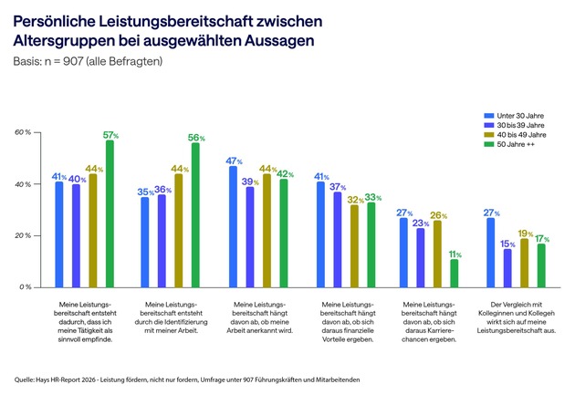 HR-Report 2026 / Leistung fördern, nicht nur fordern