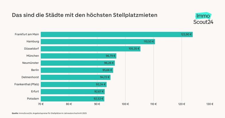 Private Parkplätze in Städten werden teurer