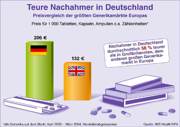 Preise für Generika in Deutschland besonders hoch