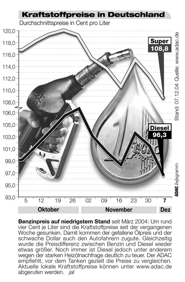 ADAC-Grafik: Aktuelle Kraftstoffpreise in Deutschland